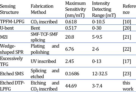 Comparison Characteristics of Different types of Fiber Magnetic Field ...