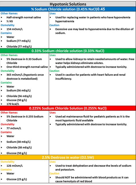 IV Fluids: The Most Common Types