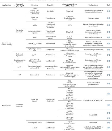 [PDF] Sophorolipids—Bio-Based Antimicrobial Formulating Agents for Applications in Food and ...