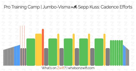 Zwift workouts: Pro Training Camp | Jumbo-Visma » Sepp Kuss: Cadence ...