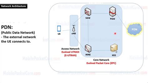 Learn 4G LTE Network Architecture - YouTube