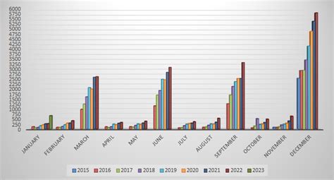 Dividend Review - January 2023 - Cash Yields in 2023