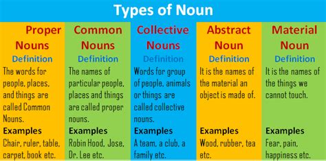 Types Of Noun