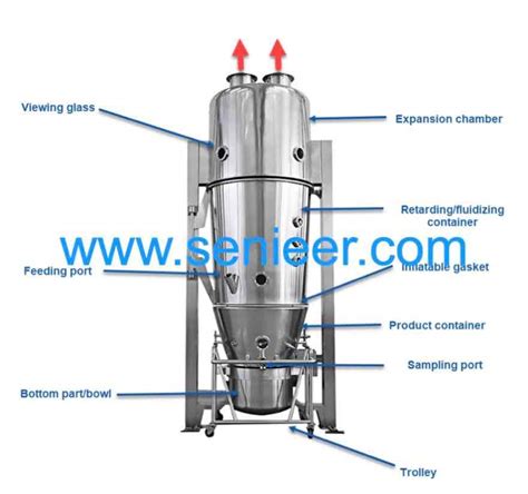 7+ Fluidized Bed Dryer Diagram - PippaMahreen