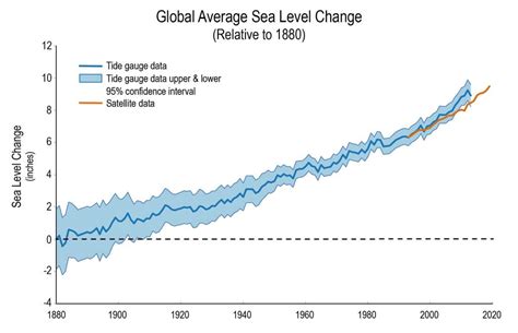 Explainer: What Causes the Sea Level to Rise? | Earth.Org