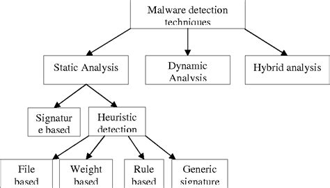 [PDF] Basic survey on Malware Analysis, Tools and Techniques | Semantic Scholar