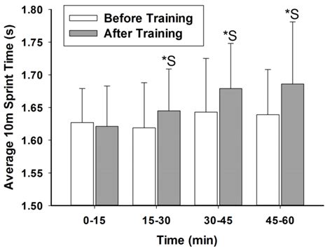 Average sprint performance determined from 3 x 10m sprints embedded... | Download Scientific Diagram