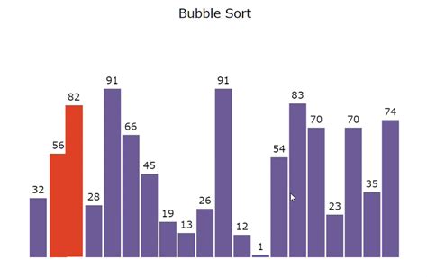 Bubble Sort Visualization using JavaScript - GeeksforGeeks