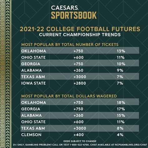 College Football Futures Odds | Caesars Sportsbook and Casino Blog