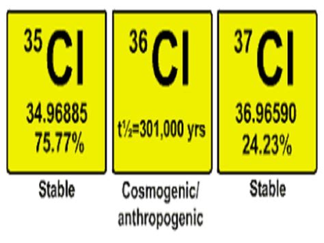 Isotopes Of Chlorine