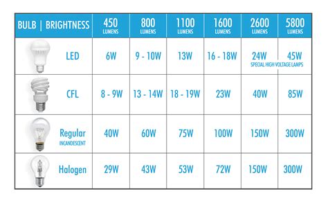 How Many Watts Is 5w Led