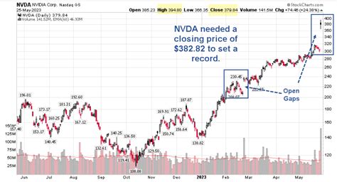 NVDA Jumps 24 Percent, Flirts With $1 Trillion Market Cap, and Biggest ...