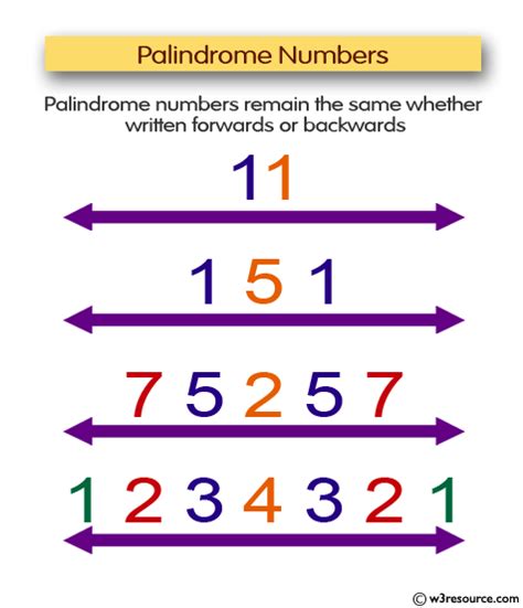 Palindrome Number 121 Maths