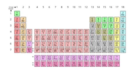 The p-Block Elements: Overview, Questions, Easy Tricks, Rules, Preparation