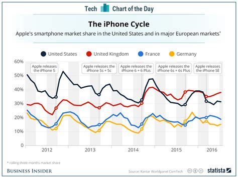 Apple iPhone market share: CHART - Business Insider