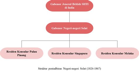 Sistem Pentadbiran Di Negeri Negeri Selat Berbentuk - sloppyploaty