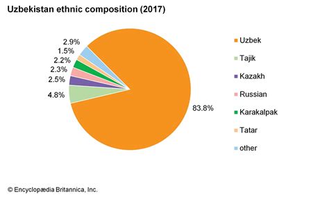 Uzbekistan - Ethnic Groups, Diaspora, Language | Britannica