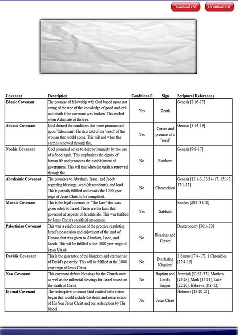 Covenants In The Bible Chart