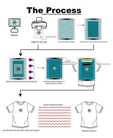 screenprintprocess | Screen printing designs, Silk screen printing diy, Screen printing