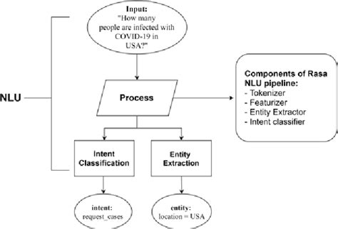 Figure 2 from Enhancing Rasa NLU model for Vietnamese chatbot | Semantic Scholar