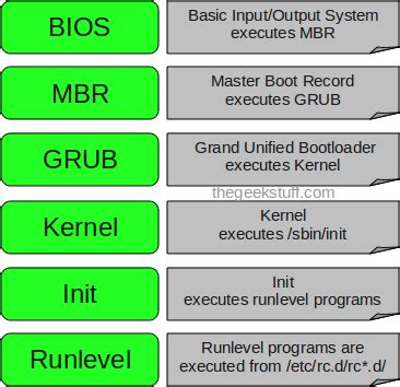 Linux Boot Process (Startup Sequence)