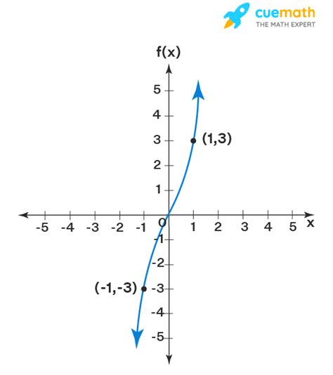 Odd Function - Definition, Properties, Graph, Examples