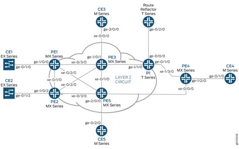 Example: Interconnecting a Layer 2 Circuit with a Layer 2 Circuit | Junos OS | Juniper Networks