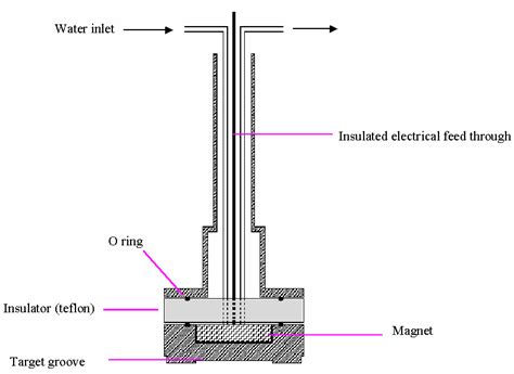 2 Schematic structure of the magnetron | Download Scientific Diagram