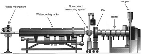 Schematic of the tube extrusion line. Adapted from [27] | Download ...