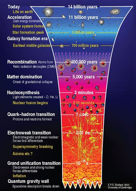 The Big Bang Universe Timeline