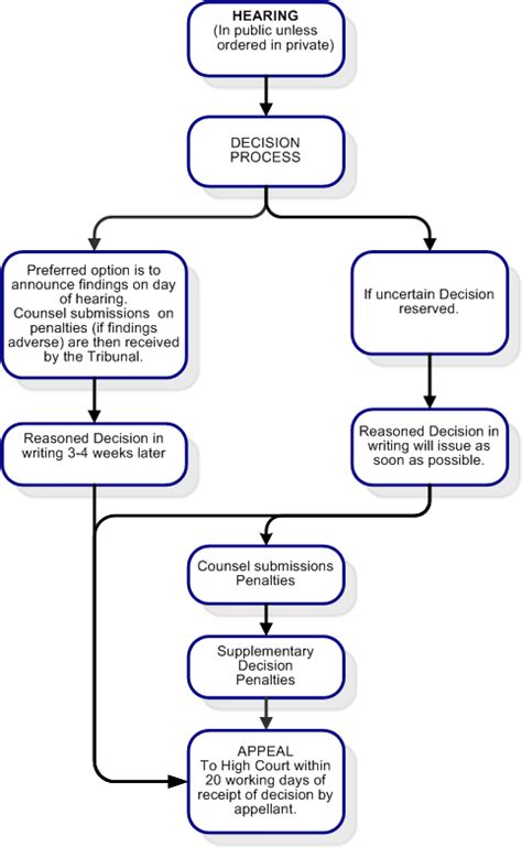 Hearing Procedures