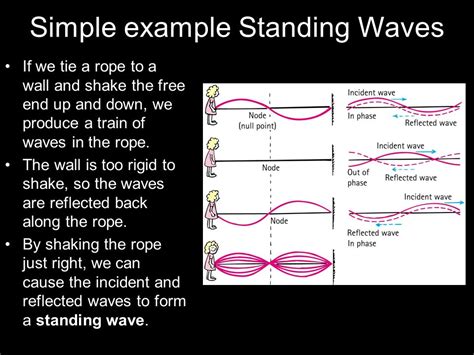 Standing Waves Examples