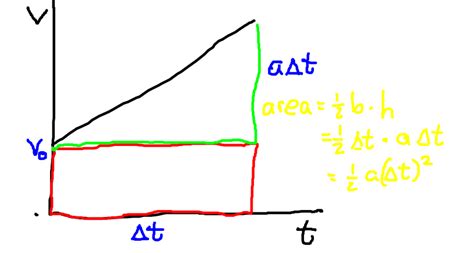 Kinematics Equations and constant acceleration | Gary Garber's Blog