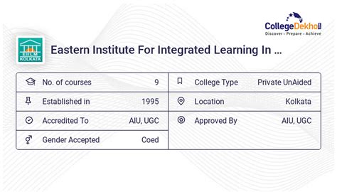 Eastern Institute For Integrated Learning In Management- EIILM, Kolkata Placements 2023 ...