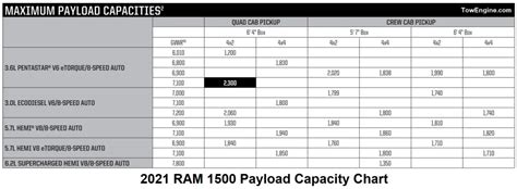 2021 RAM 1500 Towing Capacity & Payload (with Charts)