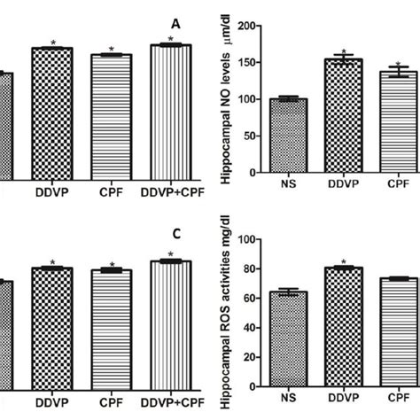 The effects of oral exposures to normal saline (NS), dichlorvos (DDVP ...