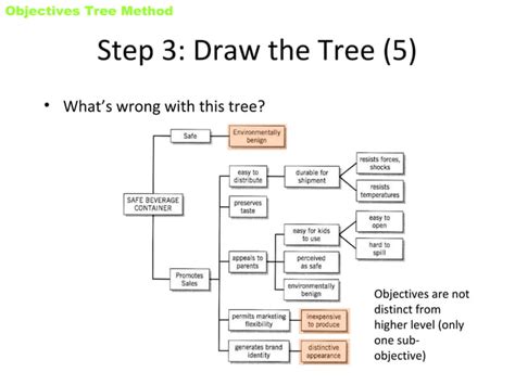 Objective tree method