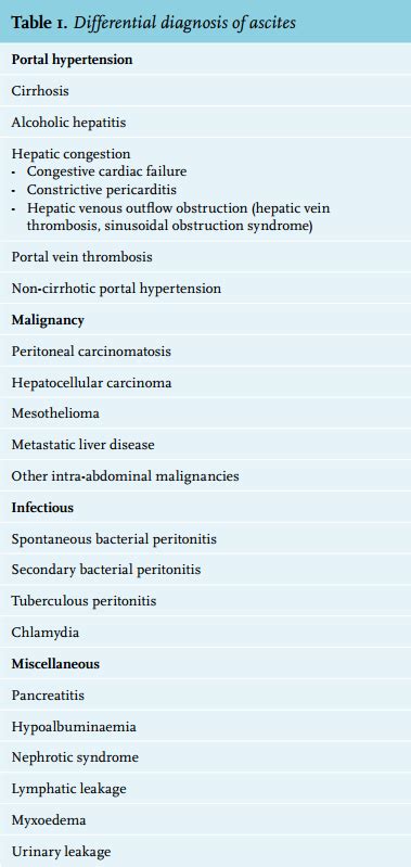 Article: The diagnostic work-up in patients with ascites: current ...