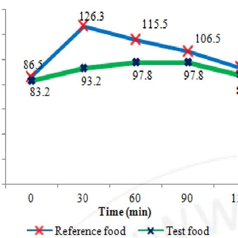 Glycemic Response Curve | Download Scientific Diagram