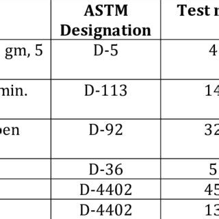 Physical properties of asphalt cement. | Download Scientific Diagram