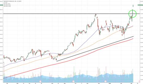 MU Stock Price and Chart — TradingView