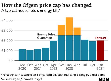 Energy Price Cap October 2024 - Cathy Danette