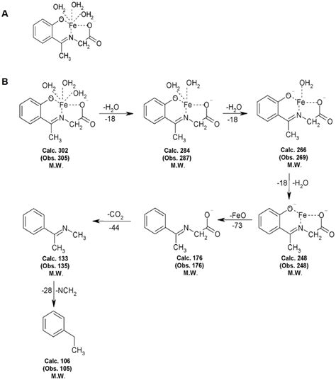 Structure and Mass spectral study of Iron Complex. (A)Chemical... | Download Scientific Diagram