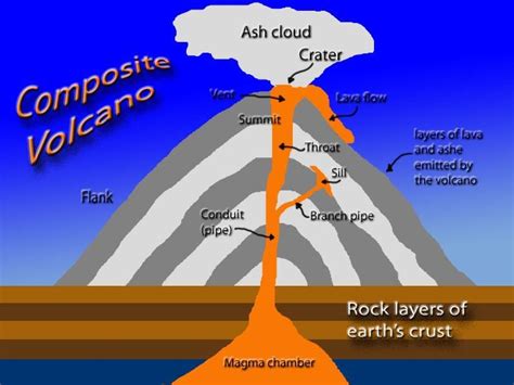 Composite Volcano Diagram With Labels