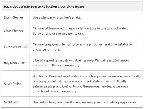 Household Hazardous Waste Management