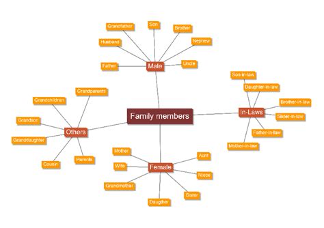 Family Members MindMap | Writing about family, Family members, Family