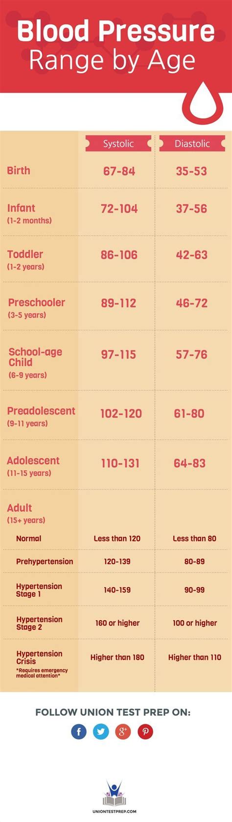 Blood Pressure Range by Age | Nurse, Pediatric nursing, Blood pressure ...