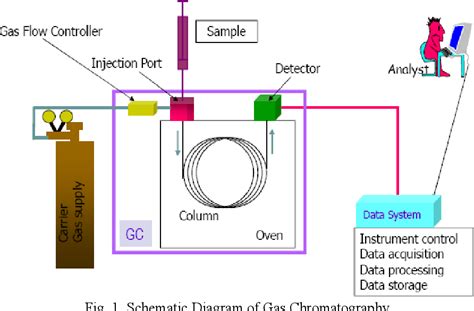 Figure 1 from Gas Chromatography : Principles , Advantages and Applications in Food Analysis ...