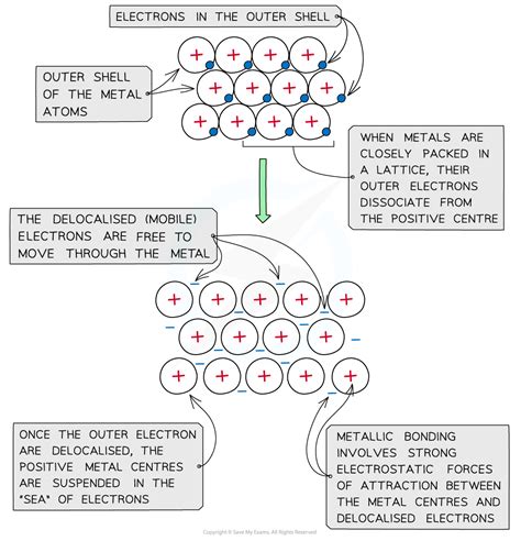 Metallic Bonding | CIE A Level Chemistry Revision Notes 2025