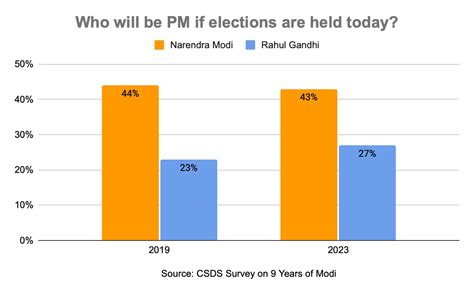 Road To 2024: Modi magic intact, Rahul’s ratings improve, economic concerns